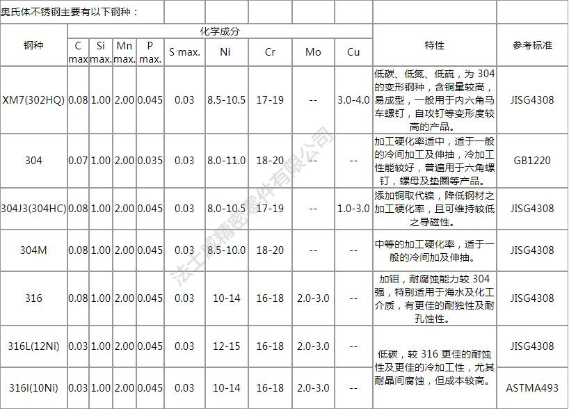 緊固件不銹鋼的定義、分類及特性分析