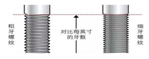 粗牙螺紋與細牙螺紋，我該如何選擇？