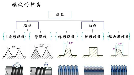 沒有固定牙型的矩形螺紋，怎么加工？